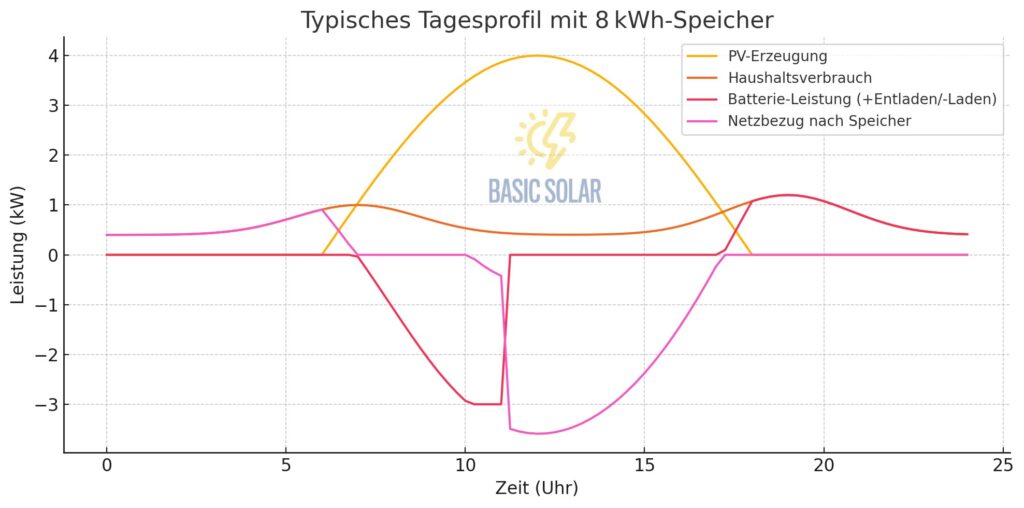 Stromspeicher 2025 einfach erklärt: Typen, Nutzen & Kennzahlen - Typisches Tagesprofil Mit 8 kWh‑Stromspeicher